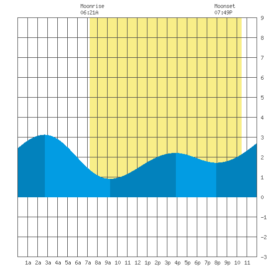 Gareloi Island tide chart for Sunday, May 5, 2024
