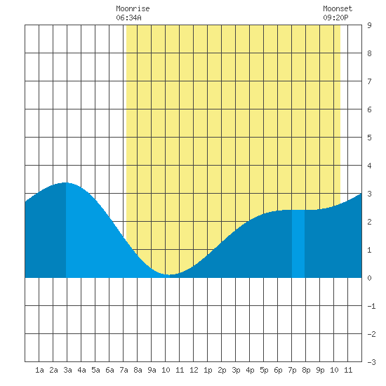 Gareloi Island tide chart for Monday, May 6, 2024