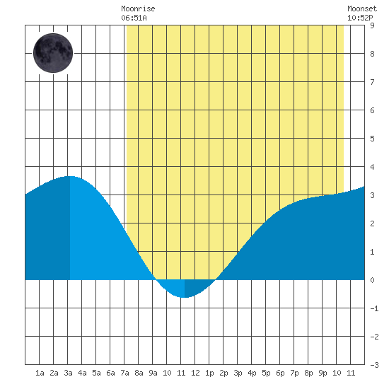 Gareloi Island tide chart for Tuesday, May 7, 2024