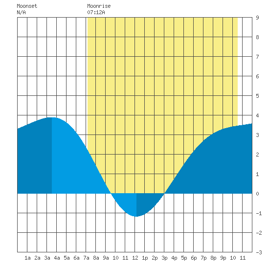 Gareloi Island tide chart for Wednesday, May 8, 2024