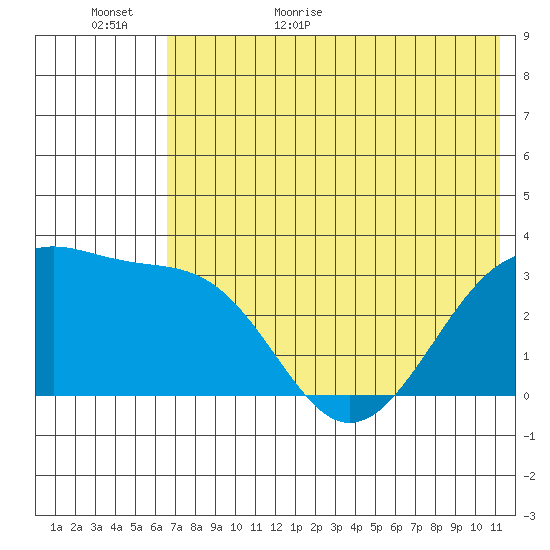 Gareloi Island tide chart for Tuesday, June 11, 2024