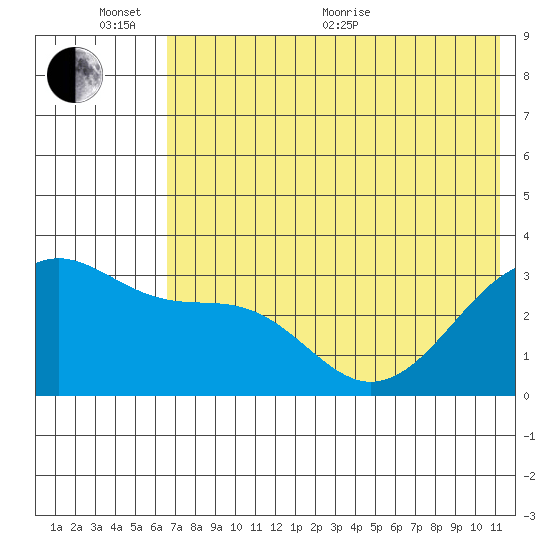 Gareloi Island tide chart for Thursday, June 13, 2024