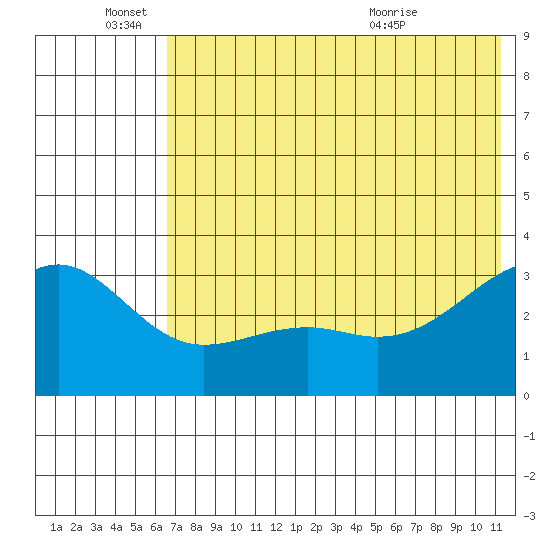 Gareloi Island tide chart for Saturday, June 15, 2024