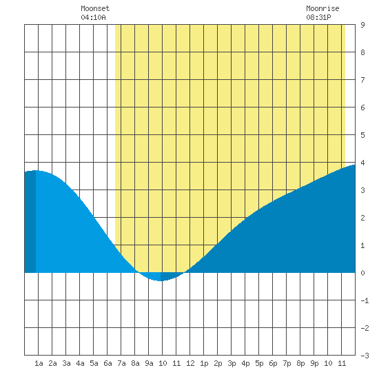 Gareloi Island tide chart for Tuesday, June 18, 2024