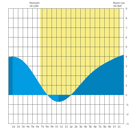 Gareloi Island tide chart for Wednesday, June 19, 2024