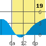 Gareloi Island tide chart for Wednesday, June 19, 2024