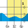 Gareloi Island tide chart for Saturday, June 1, 2024