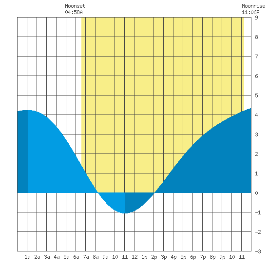 Gareloi Island tide chart for Thursday, June 20, 2024