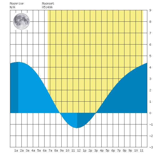 Gareloi Island tide chart for Friday, June 21, 2024