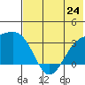 Gareloi Island tide chart for Monday, June 24, 2024
