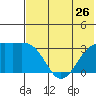 Gareloi Island tide chart for Wednesday, June 26, 2024