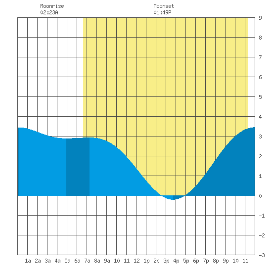 Gareloi Island tide chart for Thursday, June 27, 2024