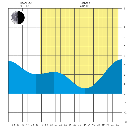 Gareloi Island tide chart for Friday, June 28, 2024