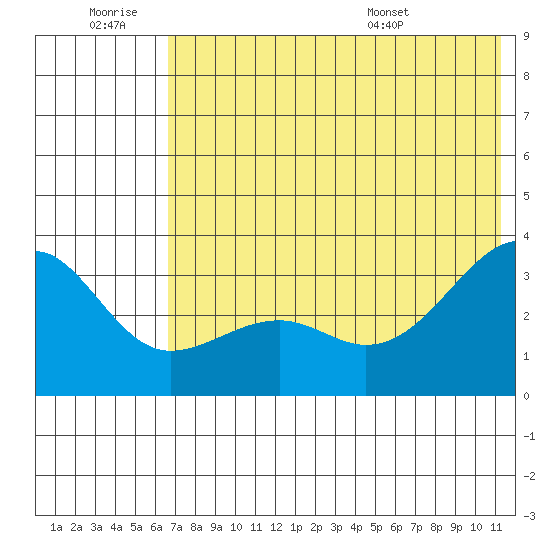 Gareloi Island tide chart for Saturday, June 29, 2024