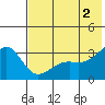 Gareloi Island tide chart for Sunday, June 2, 2024