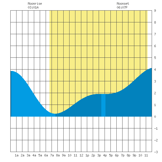 Gareloi Island tide chart for Sunday, June 30, 2024