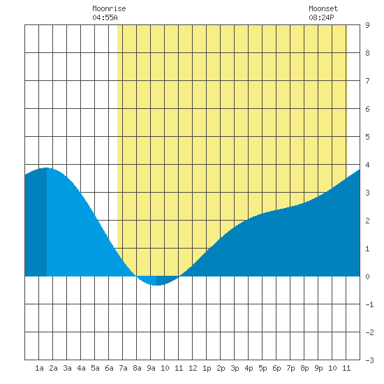 Gareloi Island tide chart for Monday, June 3, 2024