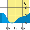 Gareloi Island tide chart for Monday, June 3, 2024