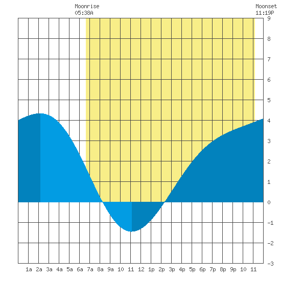 Gareloi Island tide chart for Wednesday, June 5, 2024
