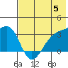 Gareloi Island tide chart for Wednesday, June 5, 2024