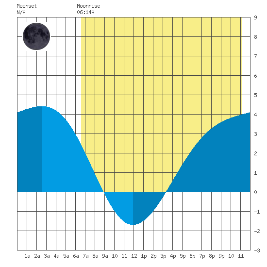 Gareloi Island tide chart for Thursday, June 6, 2024