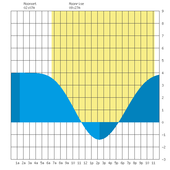 Gareloi Island tide chart for Sunday, June 9, 2024