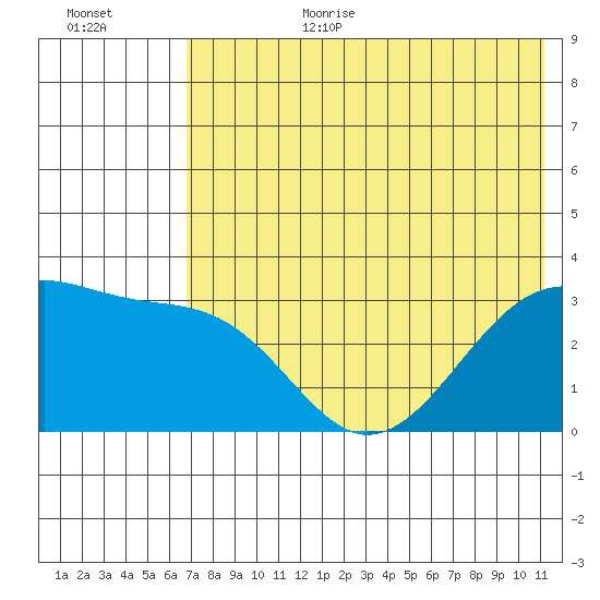 Gareloi Island tide chart for Wednesday, July 10, 2024