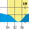 Gareloi Island tide chart for Wednesday, July 10, 2024