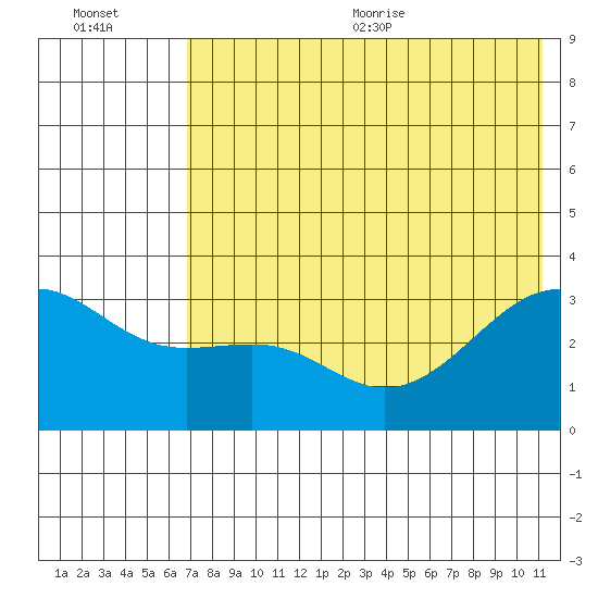 Gareloi Island tide chart for Friday, July 12, 2024