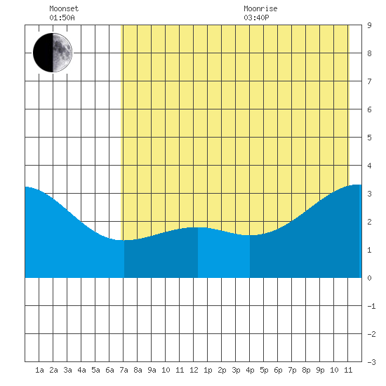 Gareloi Island tide chart for Saturday, July 13, 2024