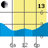 Gareloi Island tide chart for Saturday, July 13, 2024