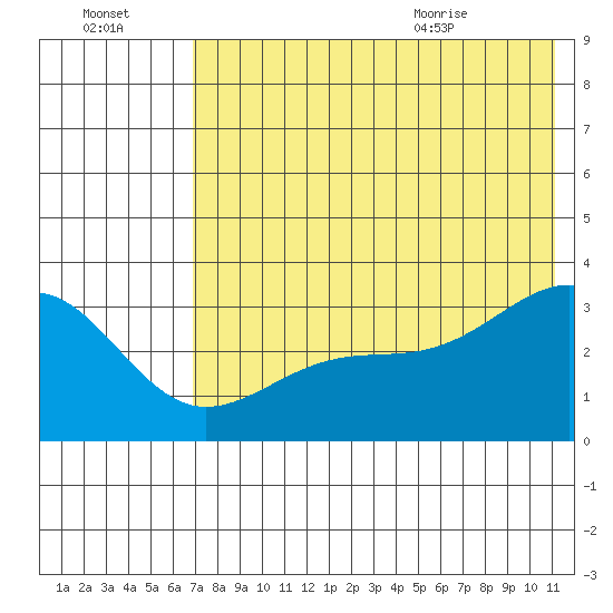 Gareloi Island tide chart for Sunday, July 14, 2024