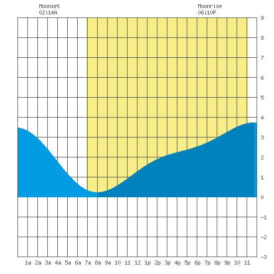 Gareloi Island tide chart for Monday, July 15, 2024