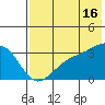 Gareloi Island tide chart for Tuesday, July 16, 2024