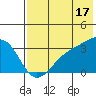 Gareloi Island tide chart for Wednesday, July 17, 2024