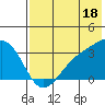 Gareloi Island tide chart for Thursday, July 18, 2024