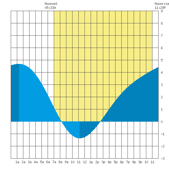 Gareloi Island tide chart for Saturday, July 20, 2024