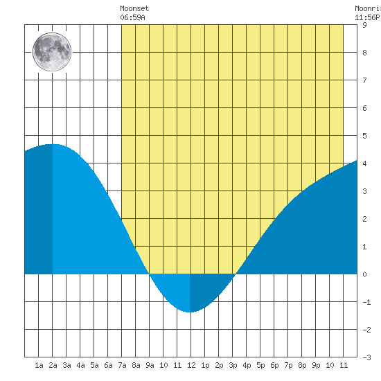 Gareloi Island tide chart for Sunday, July 21, 2024