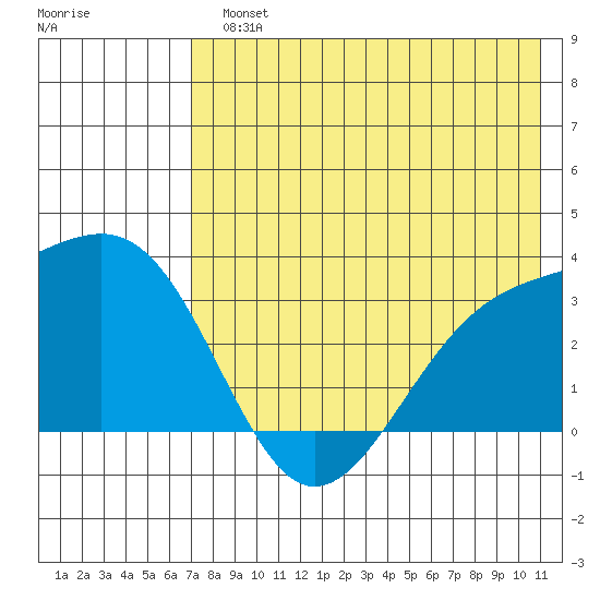 Gareloi Island tide chart for Monday, July 22, 2024