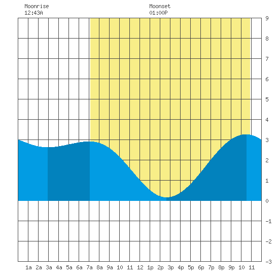 Gareloi Island tide chart for Thursday, July 25, 2024