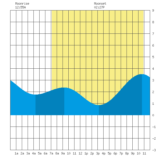 Gareloi Island tide chart for Friday, July 26, 2024