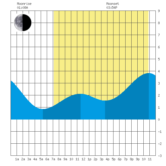 Gareloi Island tide chart for Saturday, July 27, 2024