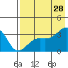 Gareloi Island tide chart for Sunday, July 28, 2024