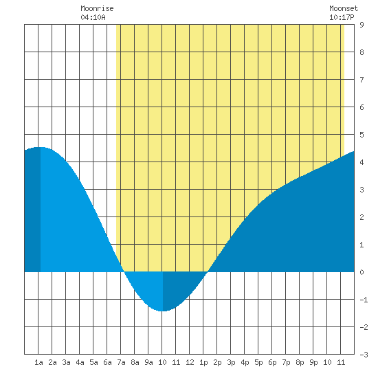 Gareloi Island tide chart for Wednesday, July 3, 2024