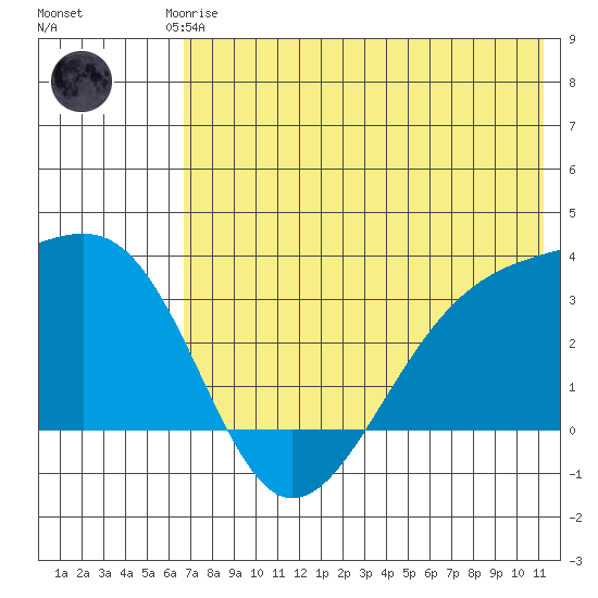 Gareloi Island tide chart for Friday, July 5, 2024