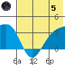 Gareloi Island tide chart for Friday, July 5, 2024