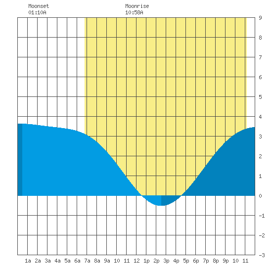 Gareloi Island tide chart for Tuesday, July 9, 2024