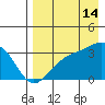 Gareloi Island tide chart for Wednesday, August 14, 2024