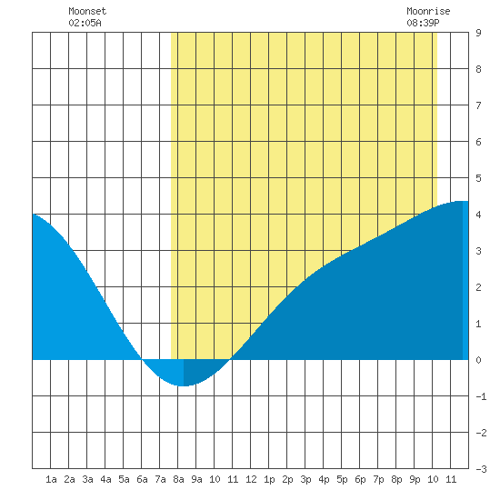 Gareloi Island tide chart for Thursday, August 15, 2024