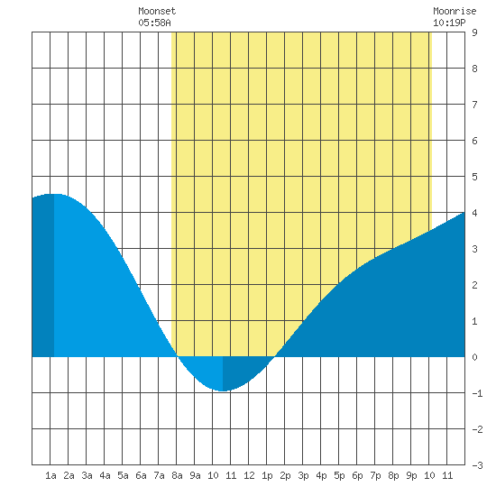 Gareloi Island tide chart for Sunday, August 18, 2024